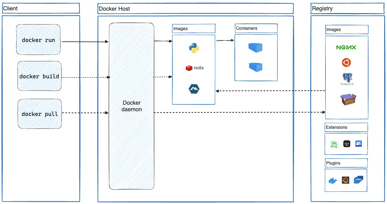 Docker's layers